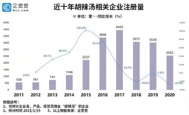 ▲近10年我国胡辣汤相关企业注册量。图/企查查