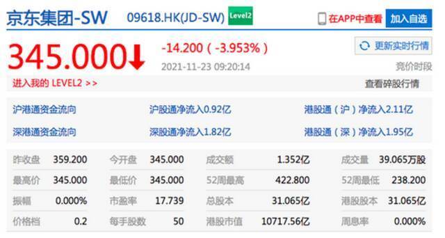 香港恒生指数开盘跌1.05% 京东、哔哩哔哩港股开跌近4%