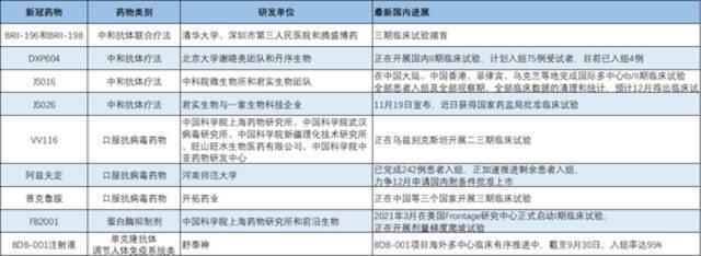 目前国内多款新冠药物研发进展根据公开资料梳理