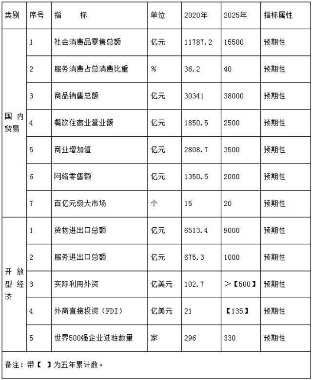 “十四五”商务发展主要指标图源：重庆市政府网截图