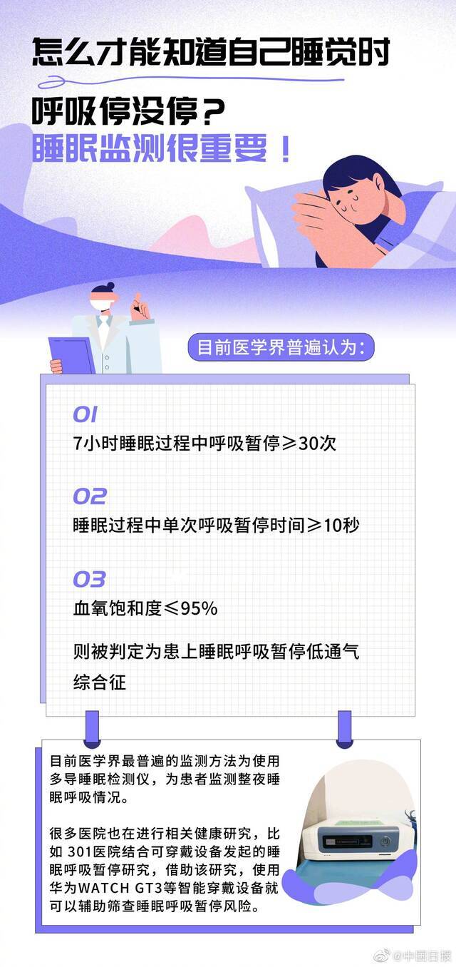 全国约五千万人睡眠中发生过呼吸暂停 别让睡眠障碍找上你