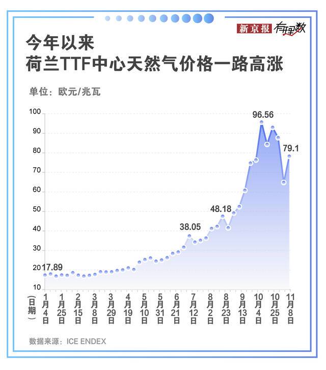 凛冬将至，一场“用电荒”正在席卷欧美大陆