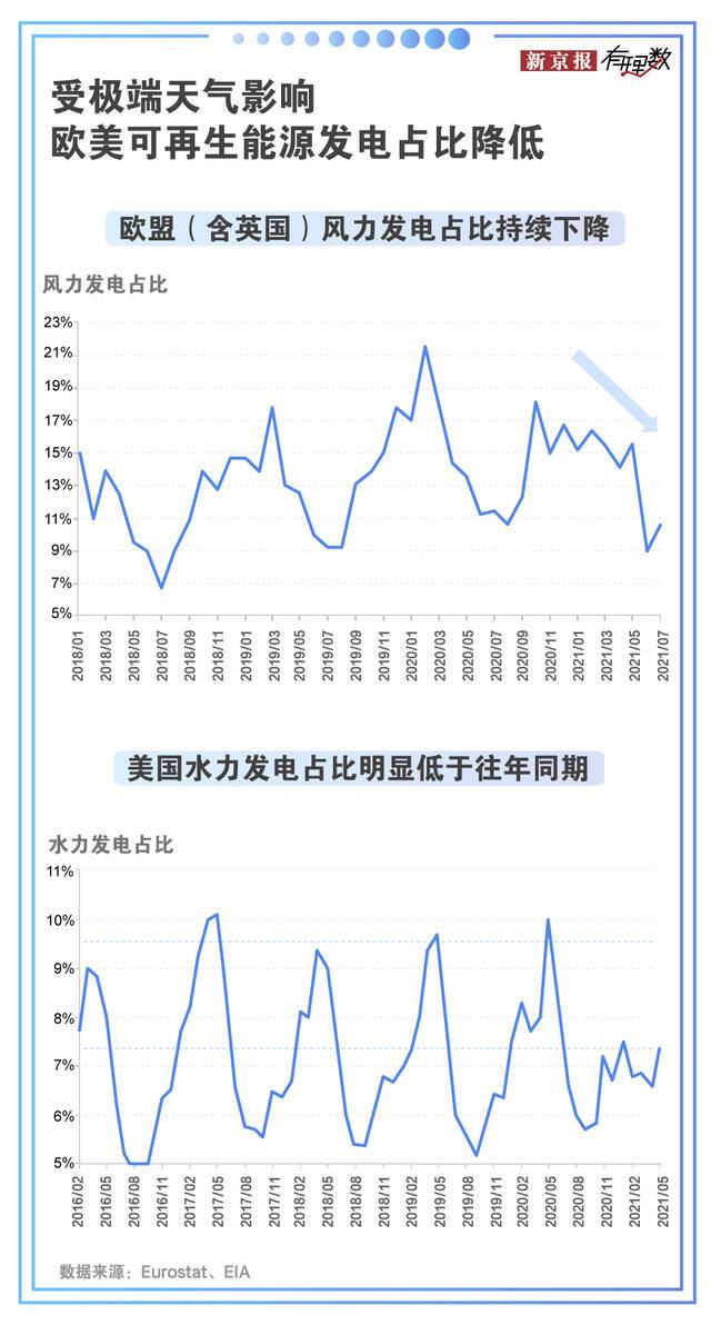 凛冬将至，一场“用电荒”正在席卷欧美大陆