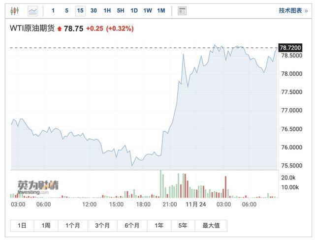 美国宣布释放5000万桶原油储备 油价不跌反涨 华尔街怎么看？