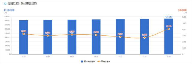 一周以来，韩国新增确诊数量激增图源：韩国政府网