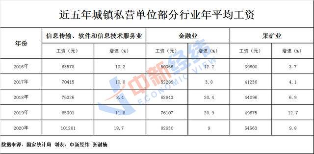 各行业工资单出炉！IT类最赚钱，还有这些“钱景”喜人