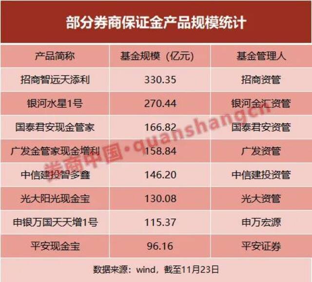 首只券商保证金产品改造落地，申购起点1000元，有何优势？大集合改造或将加速