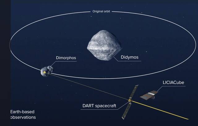 人类首次行星防御测试任务发射，目标：撞击小行星