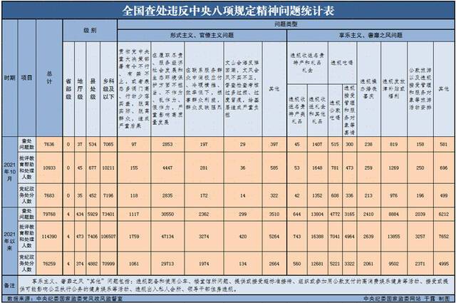 2021年10月全国查处违反中央八项规定精神问题7636起