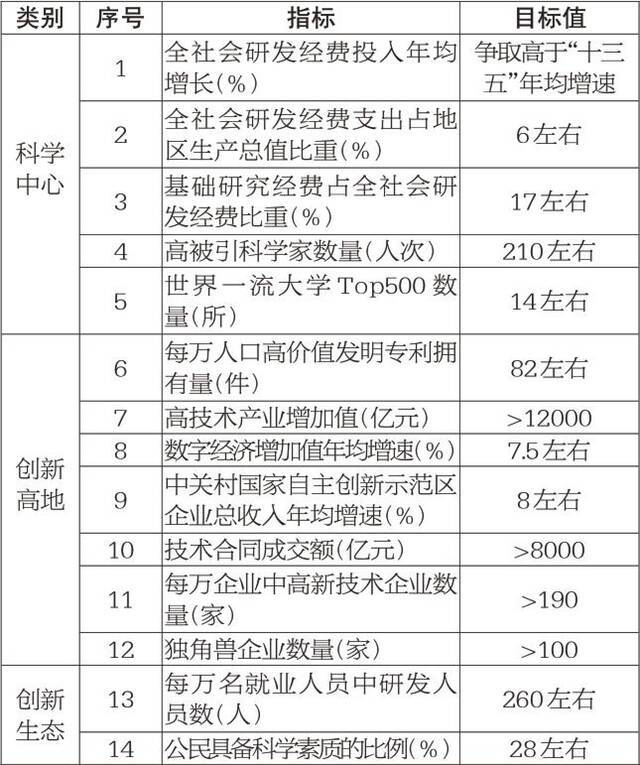 全文发布！北京市“十四五”时期国际科技创新中心建设规划