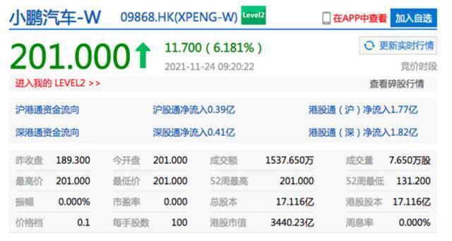 小鹏汽车港股开涨超6% 第三季度营收同比大增187.4%