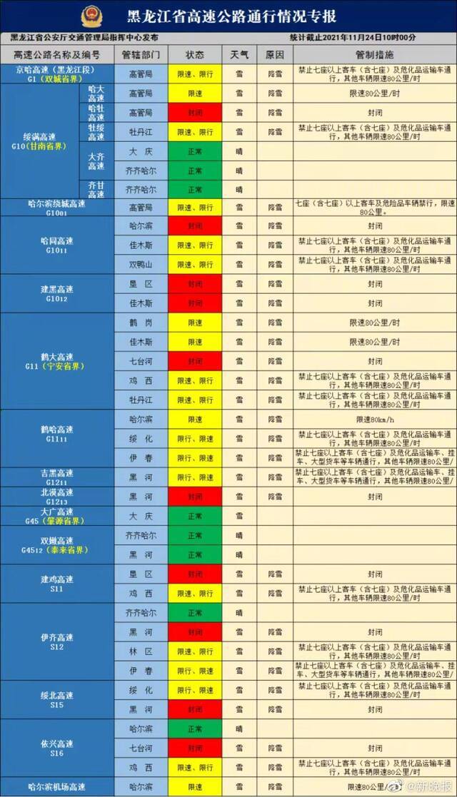 黑龙江省内10条高速公路封闭