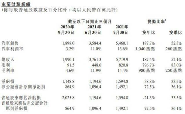 不换名字，并不影响小鹏汽车赚钱