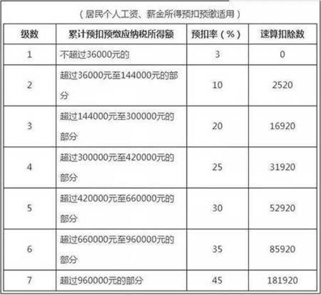 个税按收入分级缴纳。/网络图片