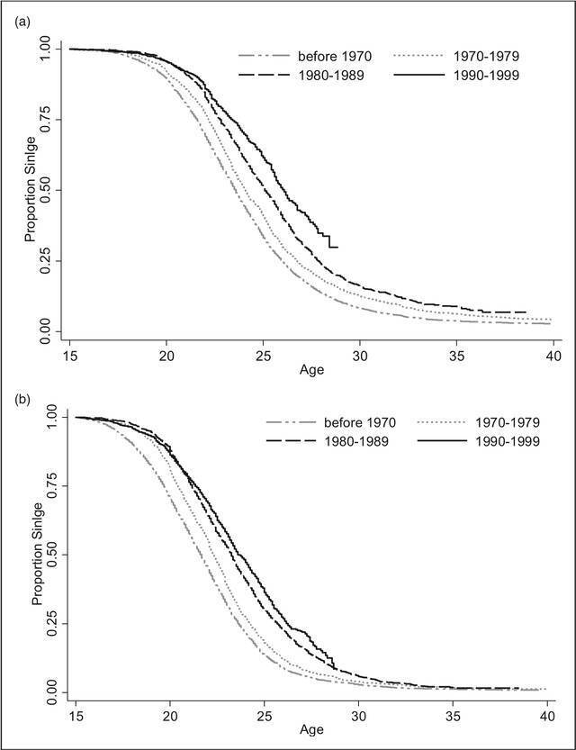 图1。（a）男性各出生群体初婚的Kaplan-Meier生存曲线；（b）女性各出生群体初婚的Kaplan-Meier生存曲线。论文附图。