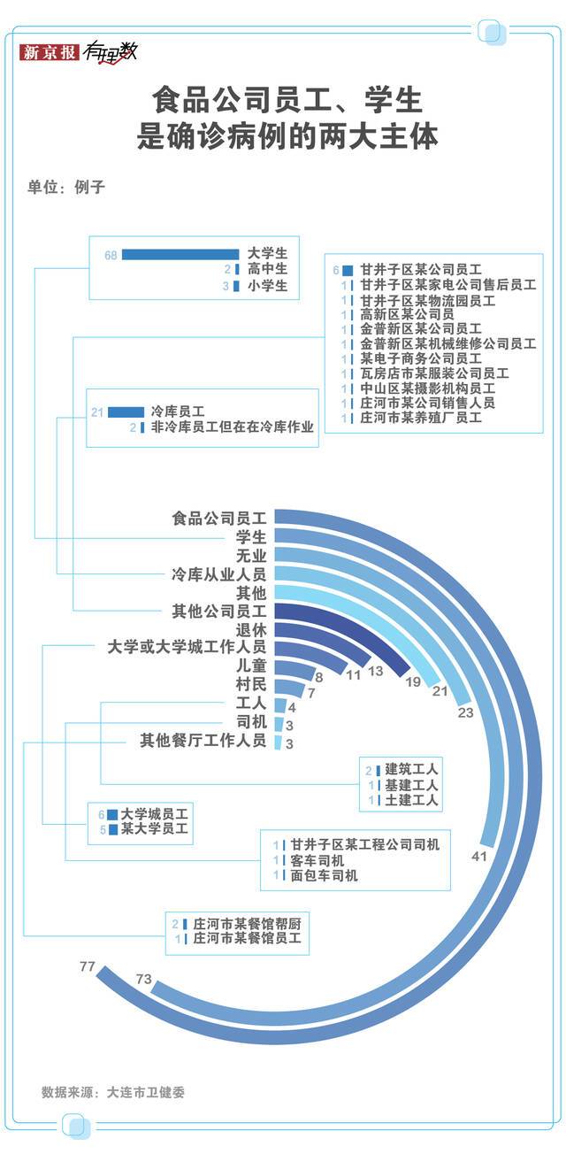 大连疫情趋稳，“中国冷链第一城”防疫为何如此难