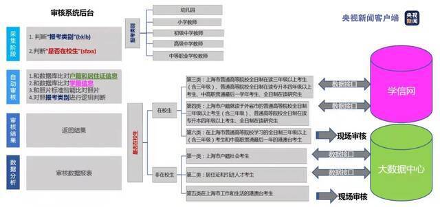 数据共享 上海教师资格证考试报名有新模式