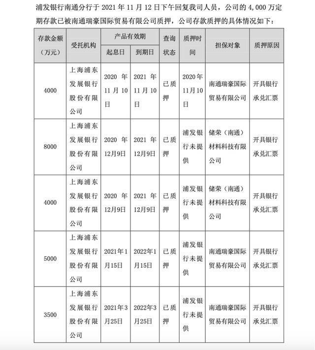 又见萝卜章？！2.95亿存款质押牵出“隐情”，银行：存款询证函非我行出具！