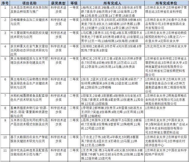 吉林农业大学19项科技成果荣获2021年度吉林省科学技术奖