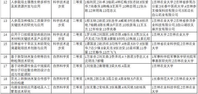 吉林农业大学19项科技成果荣获2021年度吉林省科学技术奖