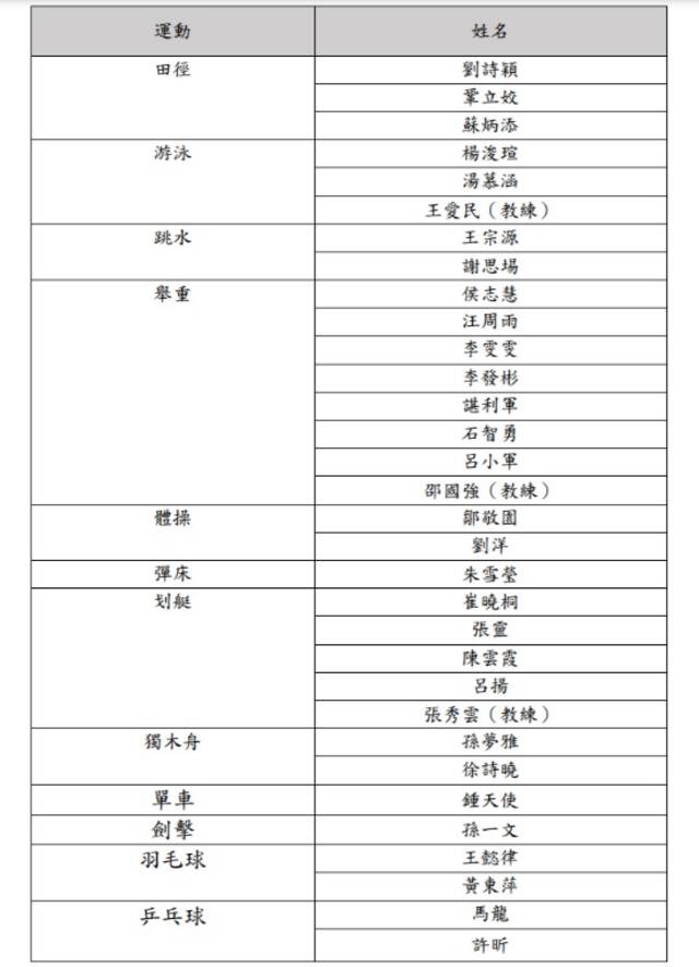 内地奥运健儿代表团将于12月访港，包括29名运动员及3名教练，名单曝光