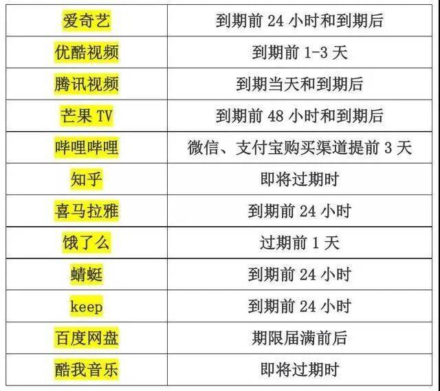 B站被曝光：会员自动续费提前3天扣费！另外11款你常用的APP情况也公布了