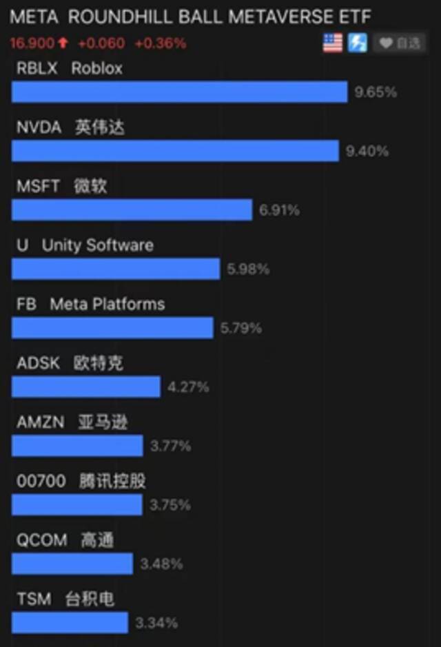 Roundhill Ball Metaverse ETF持仓/数据来源：富途证券