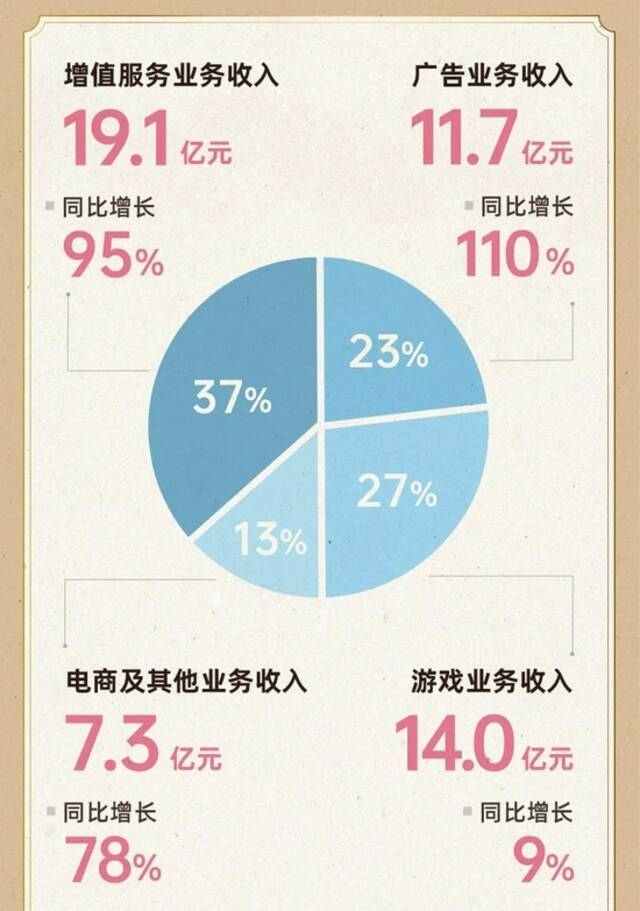 B站2021Q3营收占比情况来源：哔哩哔哩官方