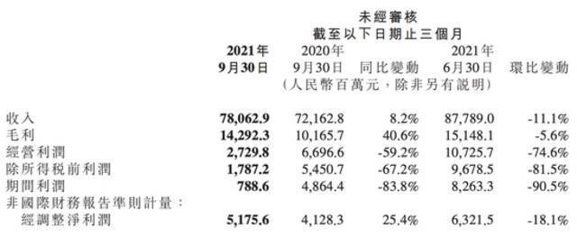 雷军扑身造车迎来重投入期，Q3财报出炉，小米备足现金弹药了吗？