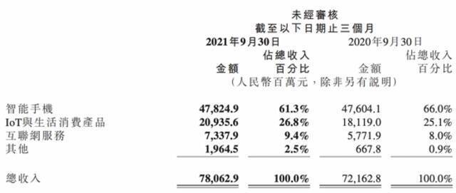 雷军扑身造车迎来重投入期，Q3财报出炉，小米备足现金弹药了吗？