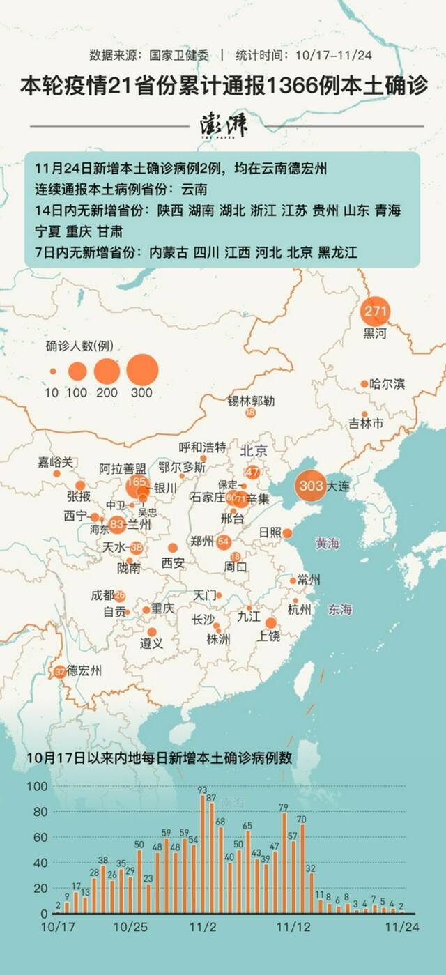 一图速览：本轮累计本土确诊1366例 辽宁首次“零新增”