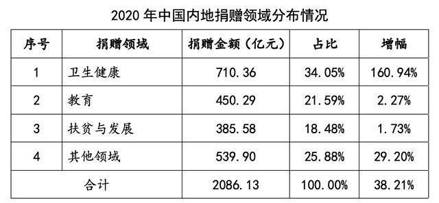 2020年中国内地捐赠领域分布情况。中国慈善联合会供图