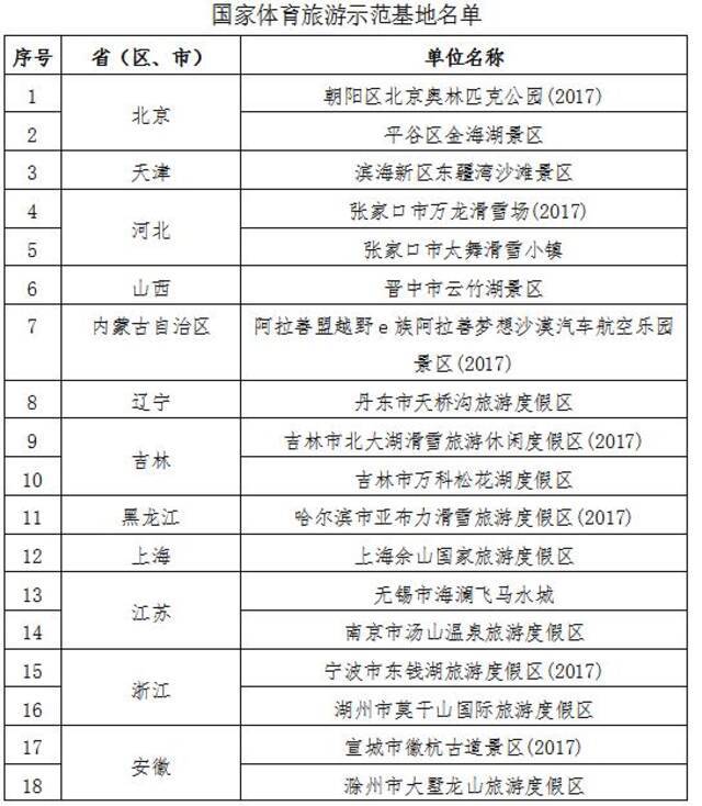 北京奥林匹克公园等47家单位为认定为国家体育旅游示范基地