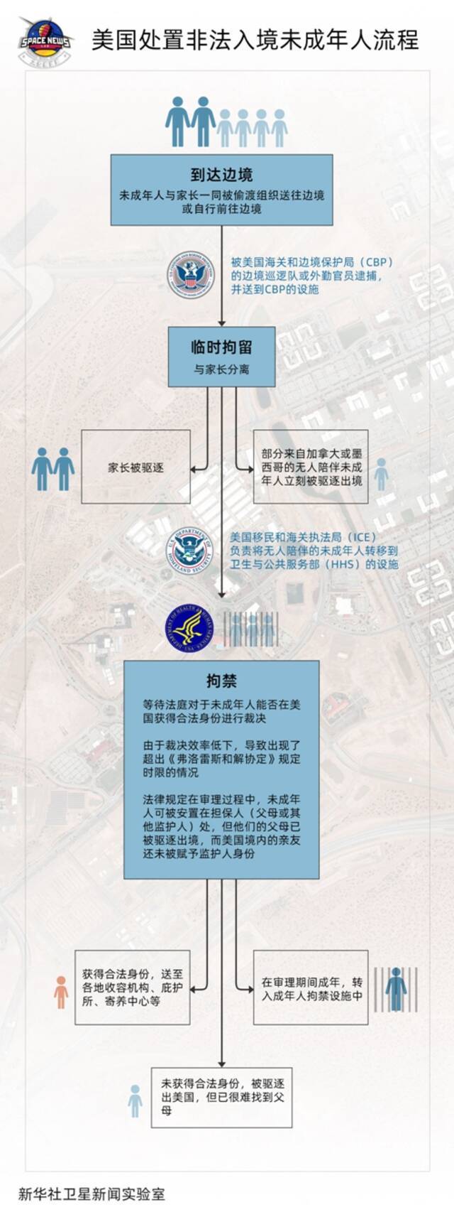 卫星调查：美国的秘密营地