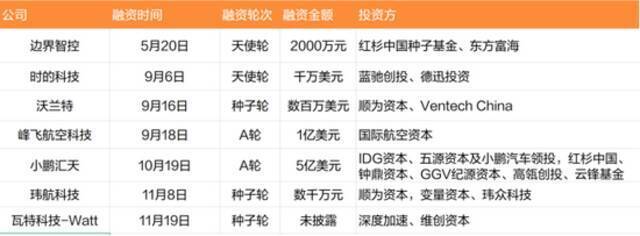 国内eVTOL相关融资信息（数据来源：睿兽分析）