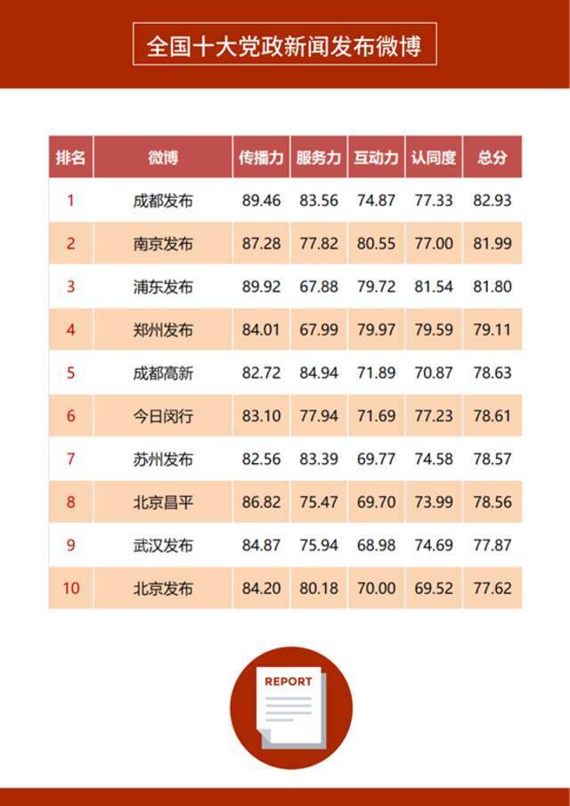 《2021年第三季度政务微博影响力报告》发布