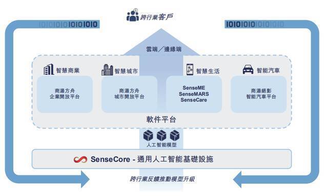 AI巨头商汤集团已通过港股聆讯  三年营收近百亿毛利率高达73%