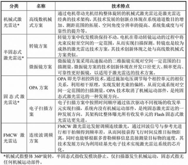 激光雷达主要技术路线分类（来源：禾赛科技招股书）