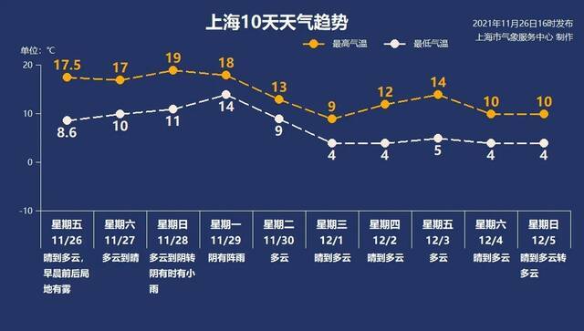 近日的暖意叫“锋前增温”，下周上海会将“冷”进行到底