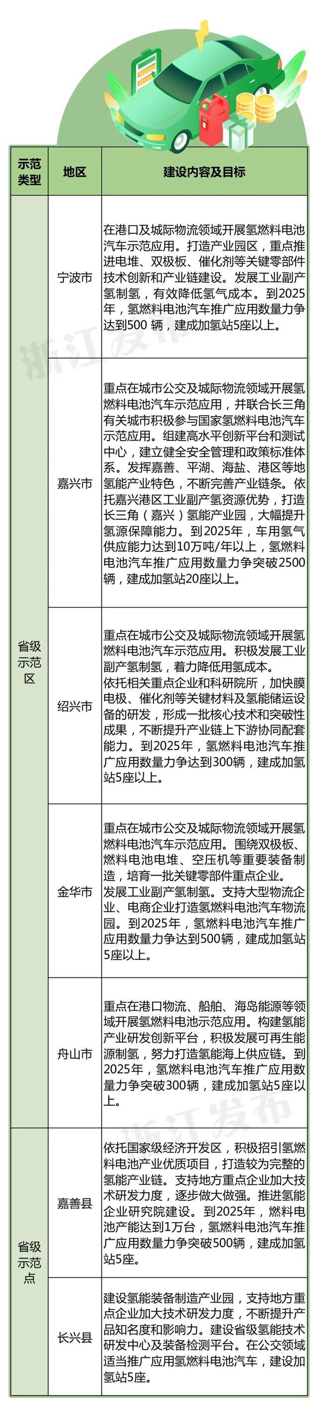 5市成示范区、两县为示范点，浙江明确这一产业发展战略