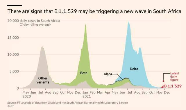 南非出现“迄今为止最糟糕”新变种：突变超预期