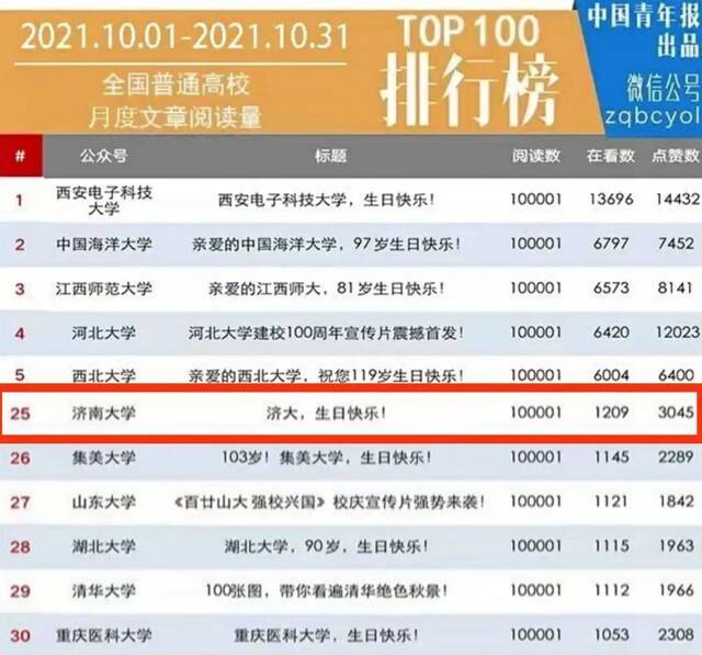 祝贺！全国高校第30位