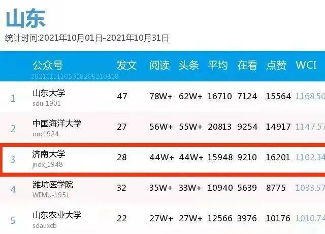 祝贺！全国高校第30位