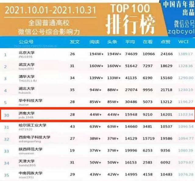 祝贺！全国高校第30位