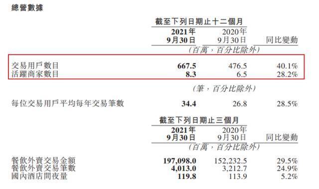 万亿美团第三季业绩出炉！营收488亿却净亏百亿，新业务拖后腿！无人机配送即将落地