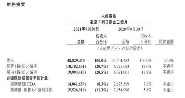 万亿美团第三季业绩出炉！营收488亿却净亏百亿，新业务拖后腿！无人机配送即将落地