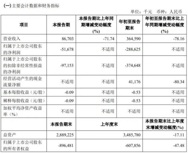 拉夏贝尔濒临破产：九千减到三百家，被野性消费能否起死回生