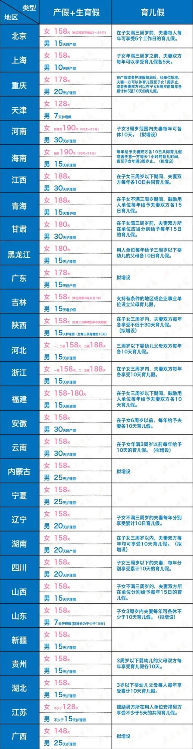 全国最新产假地图出炉！男性陪产假最长的是这些省份