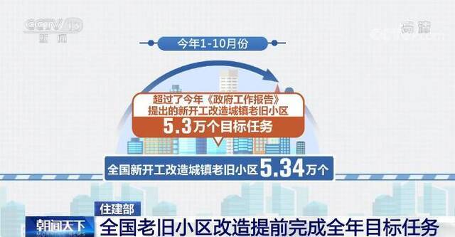 住房城乡建设部：全国老旧小区改造提前完成全年目标任务