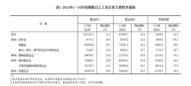 1-10月份全国规模以上工业企业利润同比增长42.2% 两年平均增长19.7%